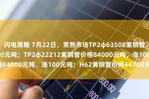 闪电策略 7月22日，常熟市场TP2φ63508紫铜管价格83000元吨，涨100元吨；TP2φ22212紫铜管价格84000元吨，涨100元吨；H62黄铜管价格64700元吨，平。
